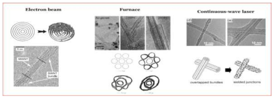 Types of joining junctions between carbon nanotubes