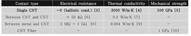 Values of measured physical properties of CNT