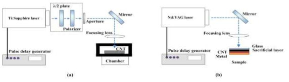 Experimental setups of (a) direct laser joining and (b) laser shock joining