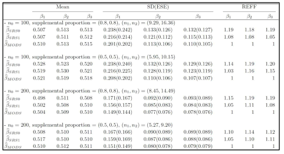 유도평활법에 기반한 제안한 추정량의 성능을 평가하기 위한 모의실험 결과; MEAN: 모수추정량, REFF: MODS 추정량의 SD에 대한 각 추정량의 상대효율 (relative efficiency)