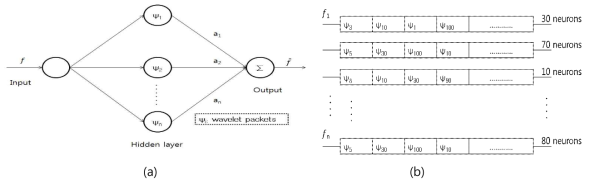 (a) WP 기반 DNN Class Element, (b) DNN Class를 위한 WP Network Table