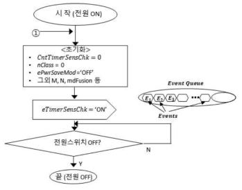 이벤트 기반의 SCADA 노드 (RTU) 프로토콜