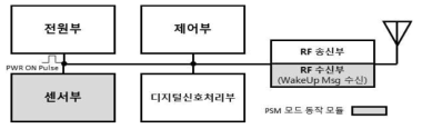 저전력 운용 모드(PSM)를 갖는 SCADA 무선 센싱 노드 (RTU) 블록도