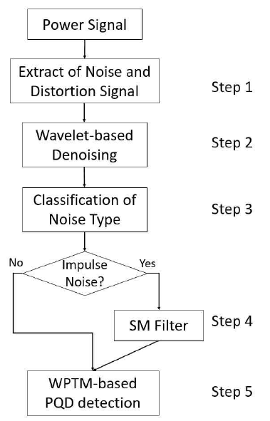 Flowchart of the proposed PQD detection scheme with adaptive impulsive denoising