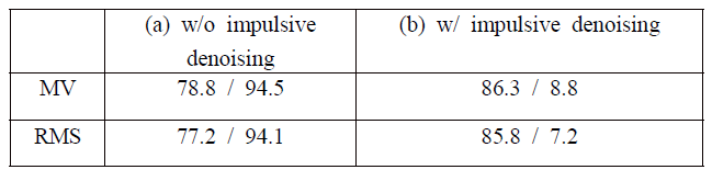 Performance comparison [DR / FER (%)] between PQD Detection without impulsive denoising scheme [case (a)] and PQD Detection with impulsive denoising scheme [case (b)], where a 80% pu Sag signal over Impulsive noise channel with SNR = 35dB, = 400, = 0.02 % is assumed