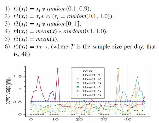 Data generation and visualization of new theft cases