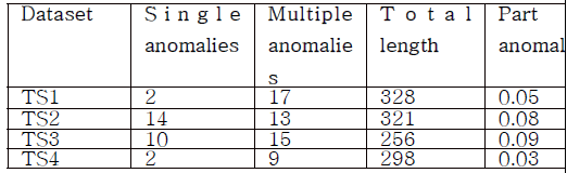 시계열 TS1-TS4에 대한 single 혹은 multiple anomaly 샘플수, 총 테스트 샘플 수