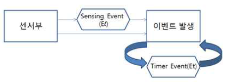 센서부(노드)의 센싱 이벤트 발생 및 처리 과정