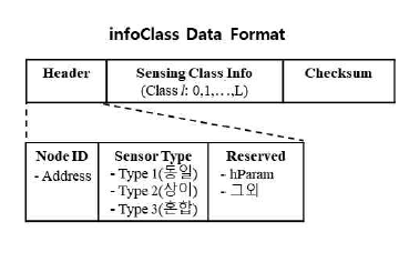 노드의 센싱정보(infoClass) 전송 데이터 데이터 포맷