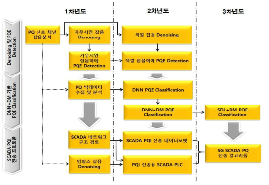 연차별 연구계획