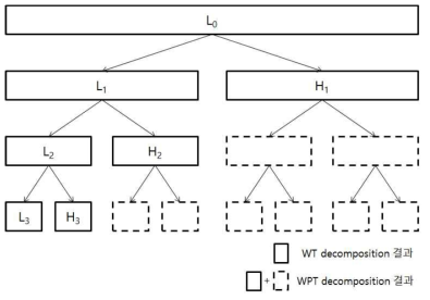 웨이브렛 변환 (WT) 및 웨이브렛 패킷 변환 (WPT) 분화과정 비교