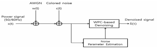 효과적인 PQ 신호 채널 잡음 제거를 위한 WPC 기반 Denoising
