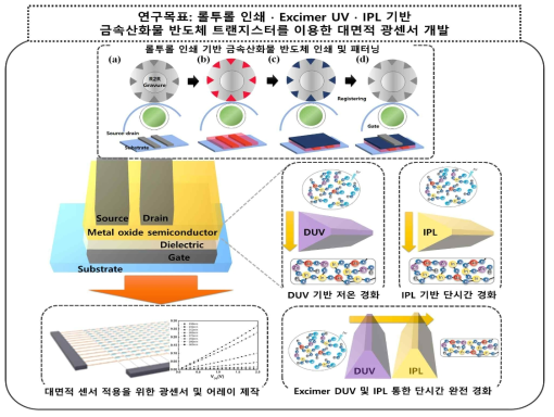 최종 연구목표 도식화