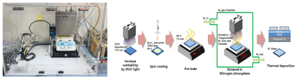질소 환경 조성을 위한 질소 챔버 및 EDUV 장비의 모습 및 공정 개략도