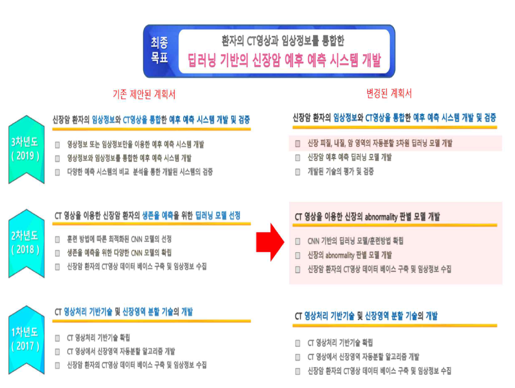 본 연구과제의 최종 목표 및 연차별 목표