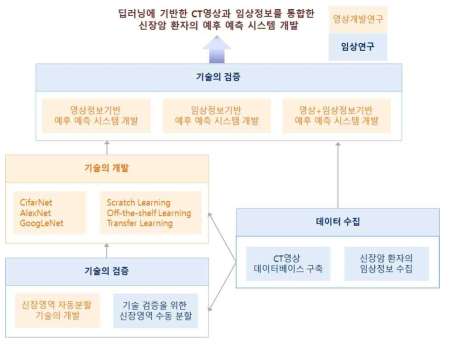 본 연구과제의 연구 수행체계도