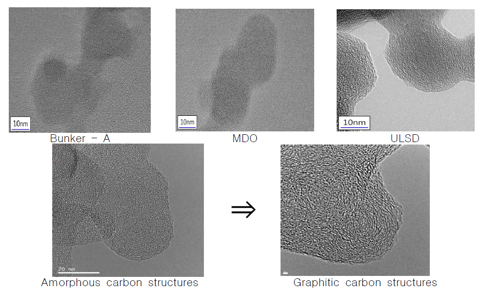 HRTEM 이미지를 통한 연료별 미세먼지 입자의 흑연화 구조/무정형 구조 분석
