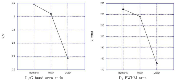 연료별 D1/G band area ratio & D1 FWHM area