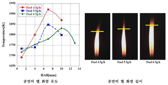 공연비별 ULSD 화염 이미지 및 온도