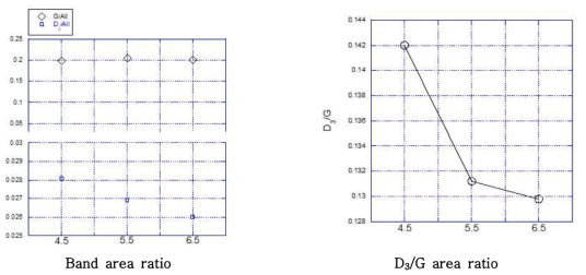 공연비 별 band area ratio