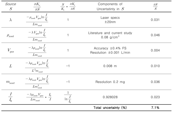 무차원 광소멸계수 B 타입 측정 불확도