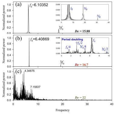 FFT spectrum (power normalized by the amplitude of maximum peak). Figure insets are the magnification of the spectrum that illustrates main and subharmonic peaks: (a) De = 15.88, (b) De = 16.7, (c) De = 22