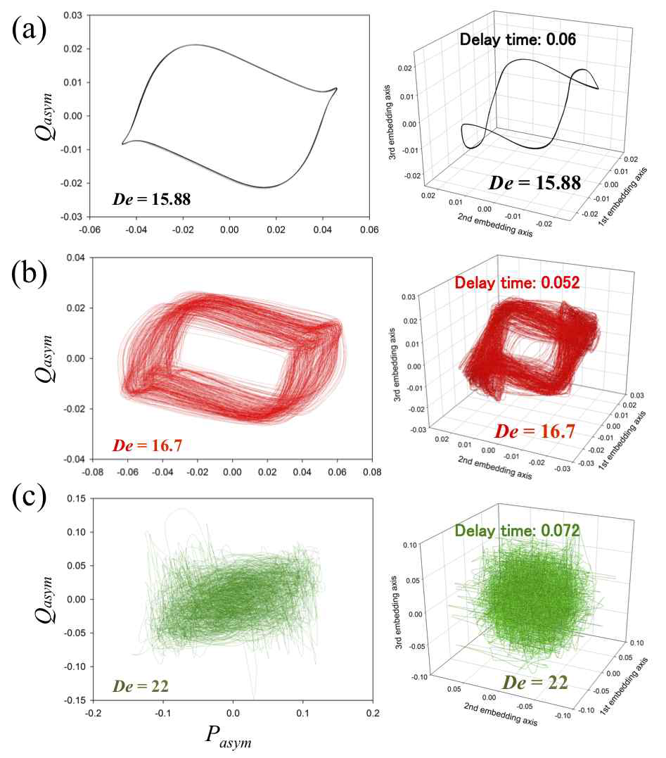 2D phase planes (left) and 3D phase space portraits (right): (a) De = 15.88, (b) De = 16.7, (c) De = 22