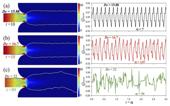 Streamlines and extrudate surfaces on the contour of pressure at time instants indicated (left) and the degree of flowrate asymmetry Qasym for a < t< a+3 (right): (a) De = 15.88, (b) De = 16.7, (c) De = 22