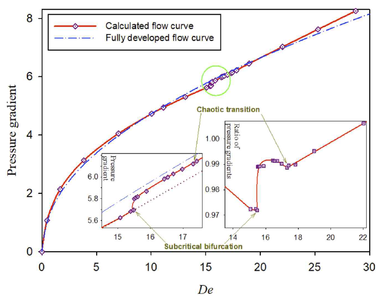 Calculated flow curve (De vs. Δp/Δx in red with symbols) and the corresponding curve for fully developed steady flow of the straight channel (in blue dash-dot). The left inset is the magnified view of the curves inside the green circle. The right inset is the ratio between the corresponding values for calculated and fully developed flow curves. Δp is the time-averaged pressure difference in the channel exit region