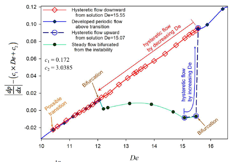 De vs. Δp/Δx - (c1 x De + c2) calculated from the hysteresis analysis by slowly decreasing De from the solution at De=15.55 (red) and slowly increasing De from the solution at De=15.07 (blue dashed). Green and blue solid curves represent solutions for steady and fully developed unstable flows, respectively