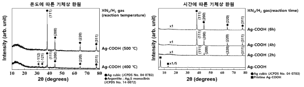 온도와 시간에 따른 환원기체(N2/H2)를 이용한 환원 후 X-선 회절 패턴