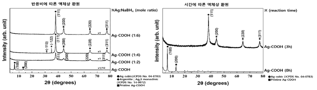 용액상에서 반응비와 시간에 따른 NaBH4 환원제를 통하여 환원된 은 나노입자의 X-선 회절 패턴