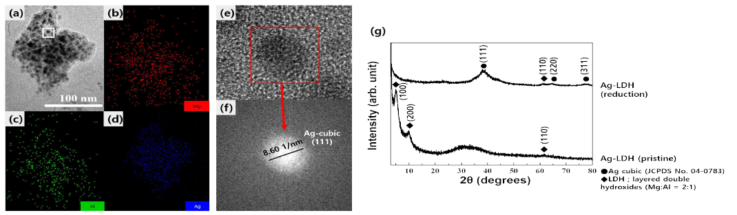 은 나노입자 하이브리드의 (a) 투과전자현미경 이미지, (b, c, d) 투과전자현미경 에너지 분산형 X-선 분광 분석 이미지, (e) 고분해능 투과전자현미경 이미지, (f) FFT 이미지 및 (g) 액체상 환원 후 X-선 회절 패턴