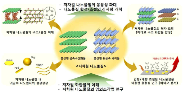 제안 연구의 최종 목표 및 세부 목표