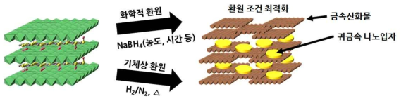 귀금속싸이올의 환원반응 모식도