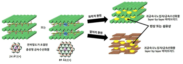 귀금속 나노입자/금속수산화물 또는 금속산화물 하이브리드 내 귀금속 나노입자의 입형 조절 연구 모식도