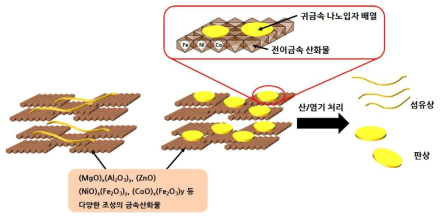 귀금속 나노입자/금속산화물 하이브리드의 주형제거 반응 모식도