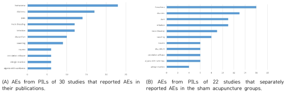 Top 10 AEs associated with acupuncture in PILs. AE, adverse event; PIL, participant information leaflet