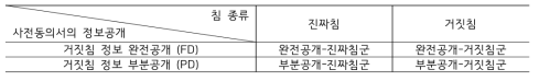 2X2 연구 설계