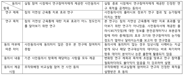 Characteristics of each informed consent form