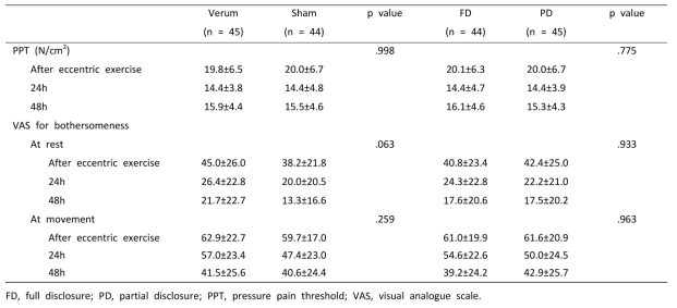 Acupuncture’s analgesic effect measured by pressure pain threshold and visual analogue scale for bothersomeness in DOMS model