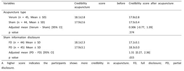 Impact of acupuncture type and sham information disclosure on credibility score