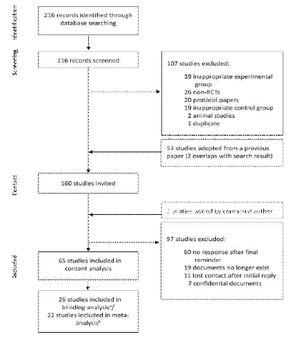 Flow diagram for selection of studies. aAmong included studies, only those providing extractable data for calculating blinding index were included here. bStudies that clearly indicated and reported specific data of primary outcome were eligible for meta-analysis. RCT, randomized controlled trial