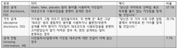 사전동의서/설명서들에서 기술된 거짓침에 대한 설명의 공개 수준 분류