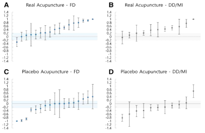 values by PIL categories. (A) BI values of real acupuncture group from FD category; (B) BI values of real acupuncture group from DD/MI category; (C) BI values of placebo acupuncture group from FD category; (D) BI values of placebo acupuncture group from DD/MI category. Negative values indicate opposite guessing of allocated arm, 0 refers to random guessing, and positive values indicate correct guessing of allocated arm (e.g. guessed real acupuncture when assigned to real acupuncture). This study defined BI value between − 0.2 and 0.2, presented in the shaded area in each graph, as random guess (Moroz et al. 2013). BI, blinding index; DD, deceptive disclosure of placebo acupuncture; FD, full disclosure of placebo acupuncture; MI, missing information on placebo acupuncture; PIL, participant information leaflet