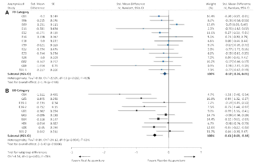 Clinical outcomes by PIL categories. Anonymized studies are from (a) FD category, and (b) DD category, respectively. A test for subgroup differences indicates that studies from DD category report greater effects of real acupuncture compared to those from FD category. CI, confidence intervals; DD, deceptive disclosure of placebo acupuncture; FD, full disclosure of placebo acupuncture; PIL, participant information leaflet; SE, standard error; Std., standardized