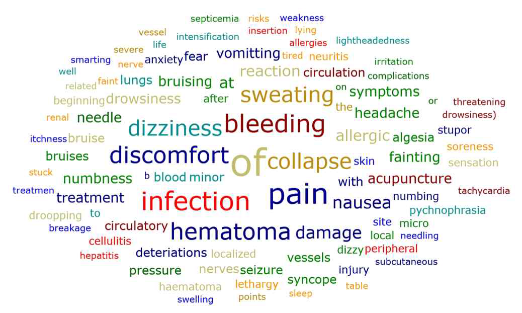 A word cloud of AEs associated with acupuncture described in PILs of 30 studies reporting AEs in their publications. AE, adverse event; PIL, participant information leaflet