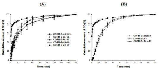 (A) CORM-2-SLNs 및 (B) CORM-2-UDLs로부터 일산화탄소(CO) 방출