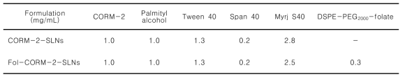 엽산 수식 CORM-2 함유 고형지질나노입자(Fol-CORM-2-SLNs)의 조성