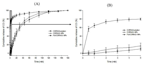 (A) 180분 동안 Fol-CORM-2-SLNs로부터 CO 방출 특성, (B) 초기 5분 동안 CO 방출 특성